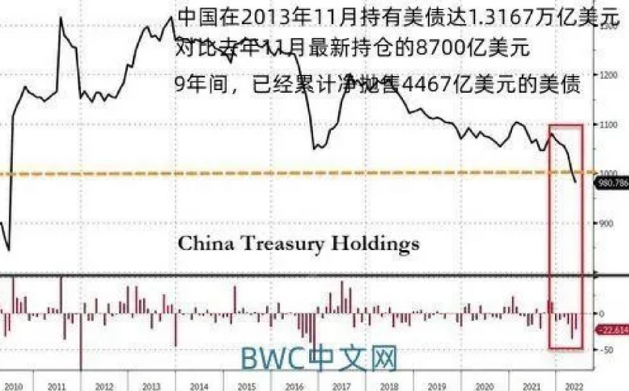中国再抛189亿美元美债反映什么问题？背后隐藏的真相令人深思！