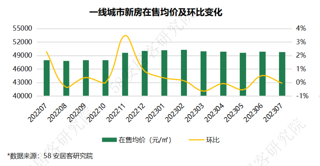 22个城市4月新房价格上涨