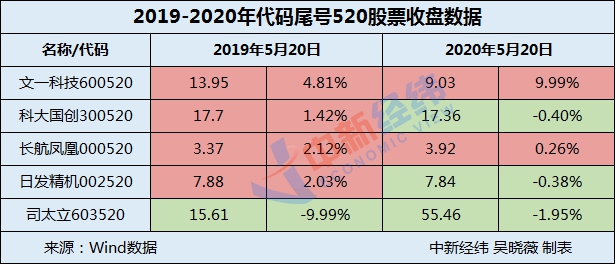 A股迎520红包行情 整理轮动格局依旧