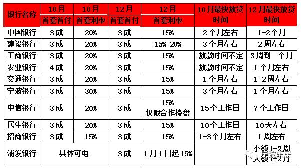 今天起贷款利率下调