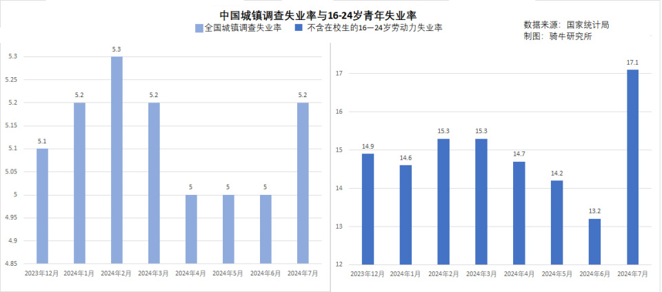 官方发布4月份分年龄组失业率数据