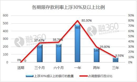 10万元存一年利息将减少150元