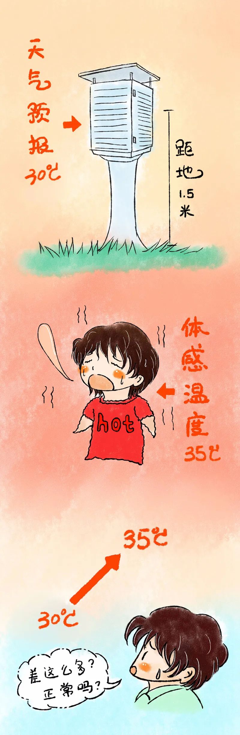 为何今年热得这么快