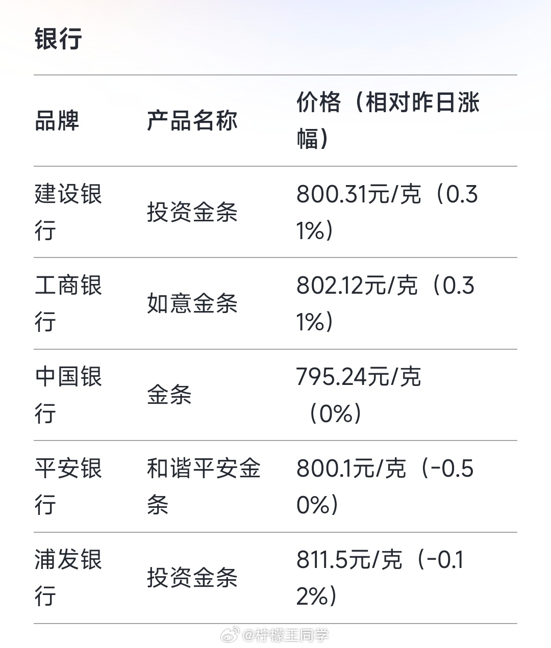 一年利率0字头 黄金能上车吗