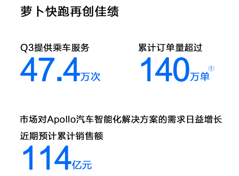 萝卜快跑一季度全球订单超140万