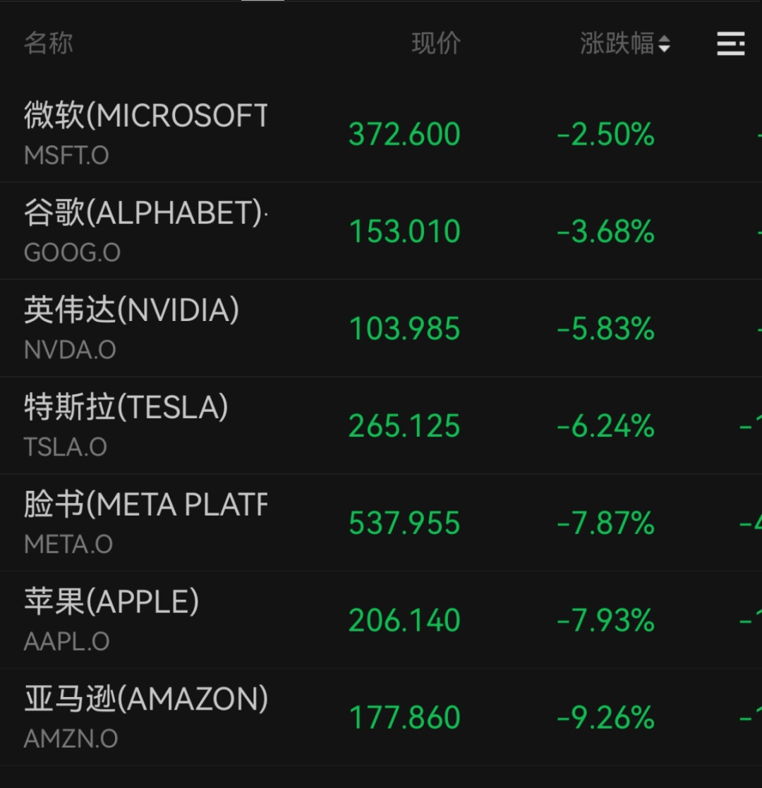震惊！美股低开 苹果市值蒸发超1000亿美元，科技股寒冬将至？